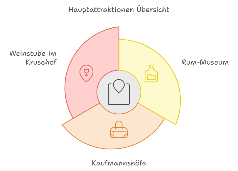 Rote Straße in Flensburg - Highlights im Überblick